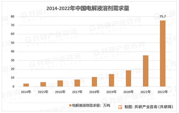 2014-2022年中国电解液溶剂需求量