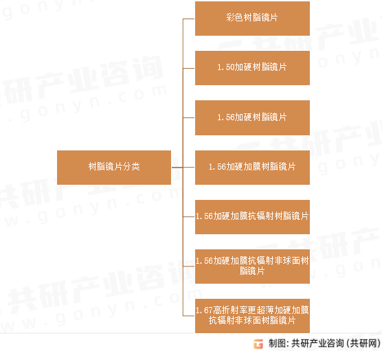 树脂镜片分类