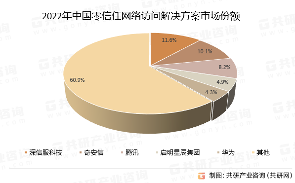 2022年中国零信任网络访问解决方案市场份额