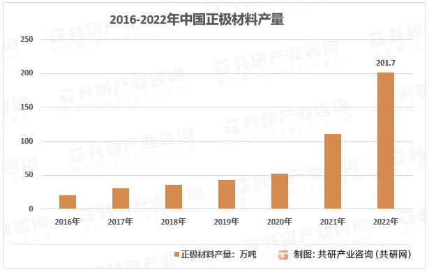 2016-2022年中国正极材料产量