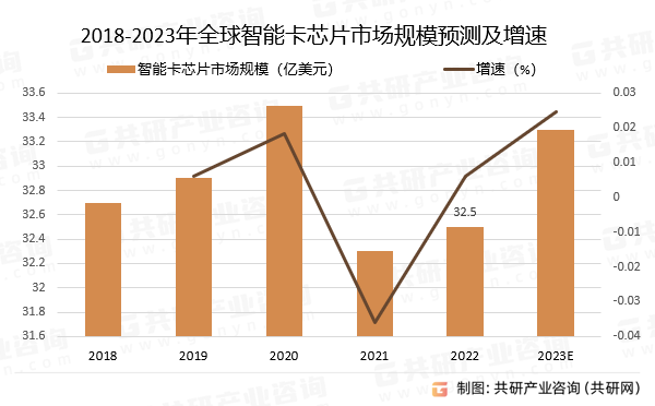 2018-2023年全球智能卡芯片市场规模预测及增速