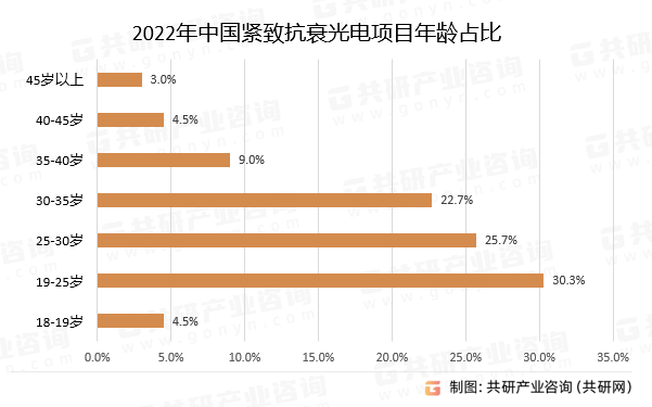 2022年中国紧致抗衰光电项目年龄占比