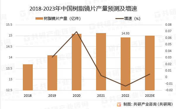 2018-2023年中国树脂镜片产量预测及增速