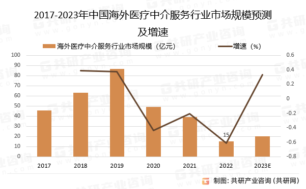 2017-2023年中国海外医疗中介服务行业市场规模预测及增速