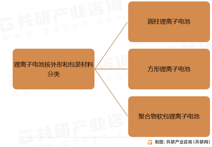 锂离子电池按外形和包装材料分类