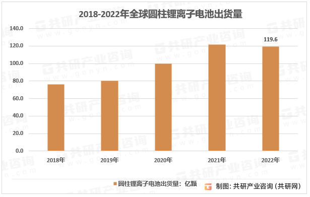 2018-2022年全球圆柱锂离子电池出货量