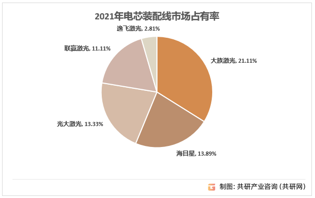 2021年电芯装配线市场占有率