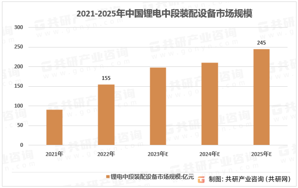 2021-2025年中国锂电中段装配设备市场规模及预测
