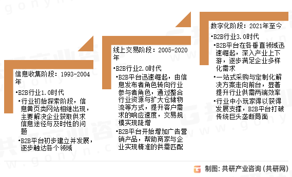 中国B2B行业发展历程