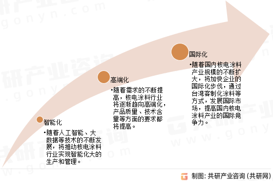 核电涂料行业发展趋势