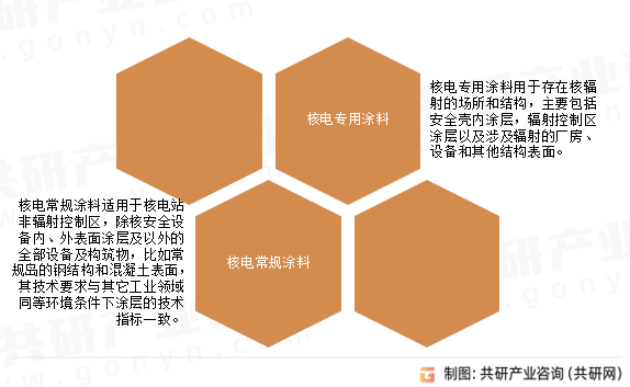 核电涂料分类