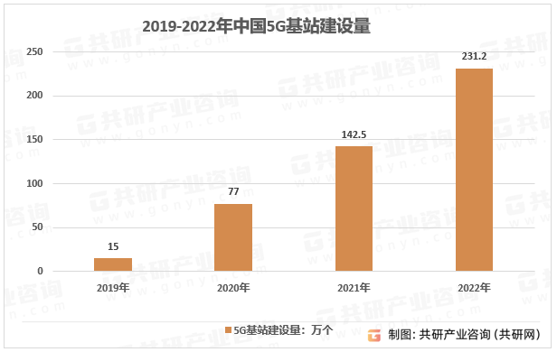 2019-2022年我国5G基站建设量