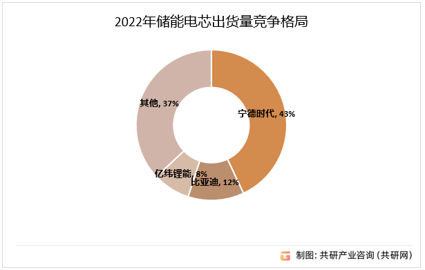 2022年储能电芯出货量竞争格局