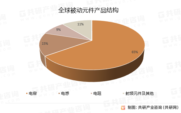 全球被动元件产品结构