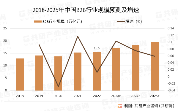 2018-2025年中国B2B行业规模预测及增速