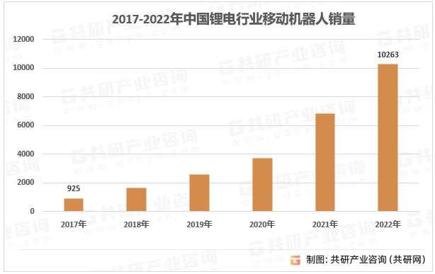 2017-2022年中国锂电行业移动机器人销量