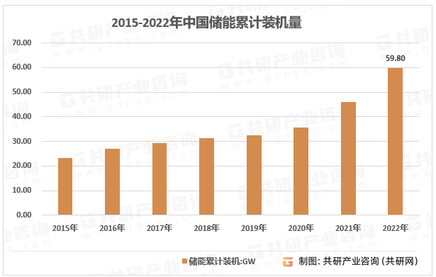 2015-2022年中国储能累计装机量