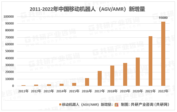 2011-2022年中国移动机器人（AGV/AMR）新增量