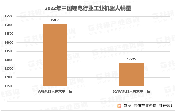 2022年中国锂电行业工业机器人销量