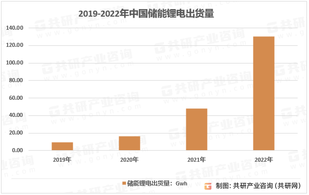 2019-2022年中国储能锂电出货量