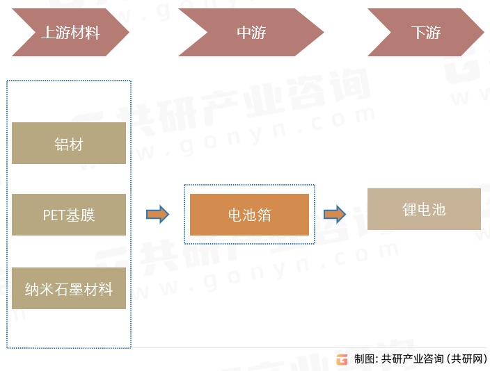 电池箔产业链