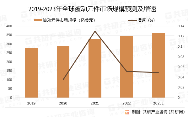 2019-2023年全球被动元件市场规模预测及增速
