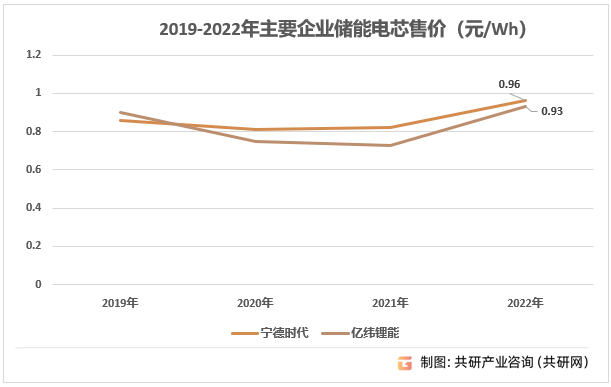 2019-2022年主要企业储能电芯售价（元/Wh）