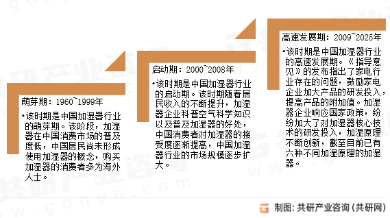 家用加湿器发展历程