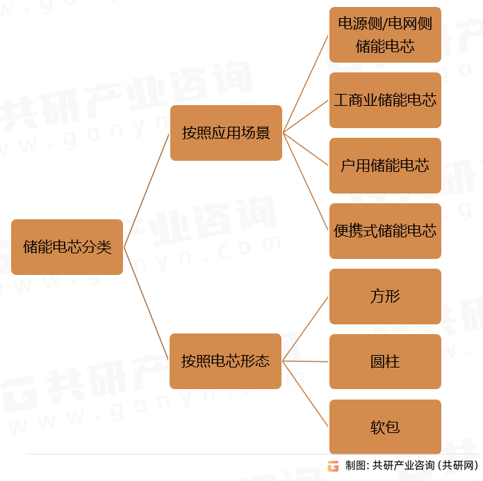 储能电芯分类