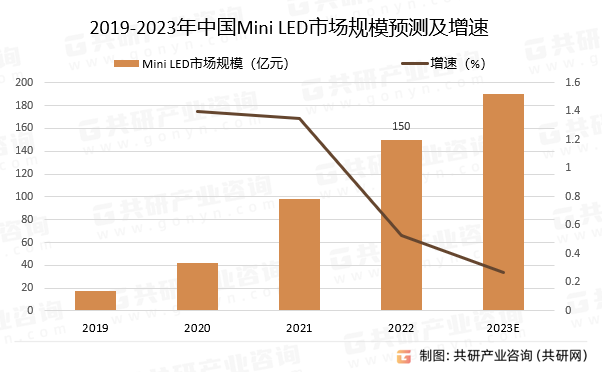 2019-2023年中国Mini LED市场规模预测及增速