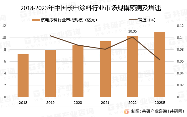 2018-2023年中国核电涂料行业市场规模预测及增速