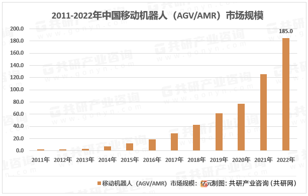 2011-2022年中国移动机器人（AGV/AMR）市场规模