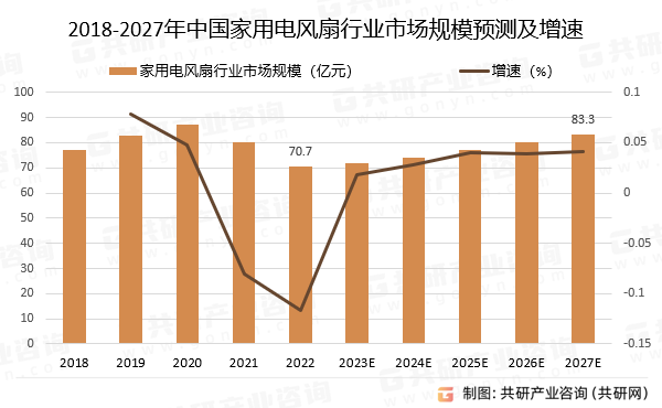 2018-2027年中国家用电风扇行业市场规模预测及增速
