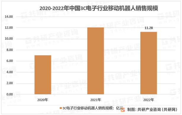 2020-2022年中国3C电子行业移动机器人销售规模