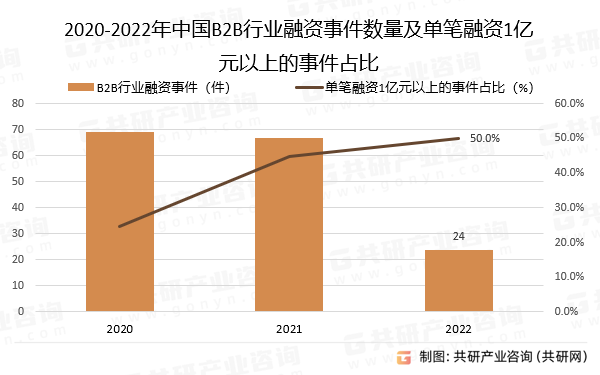 2020-2022年中国B2B行业融资事件数量及单笔融资1亿元以上的事件占比