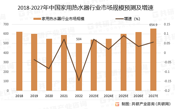 2018-2027年中国家用热水器行业市场规模预测及增速