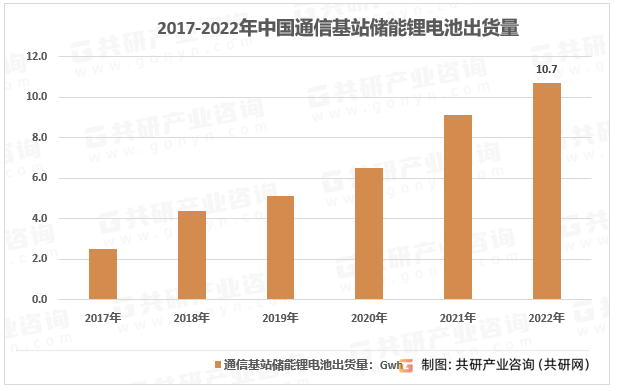 2017-2022年中国通信基站储能锂电池出货量