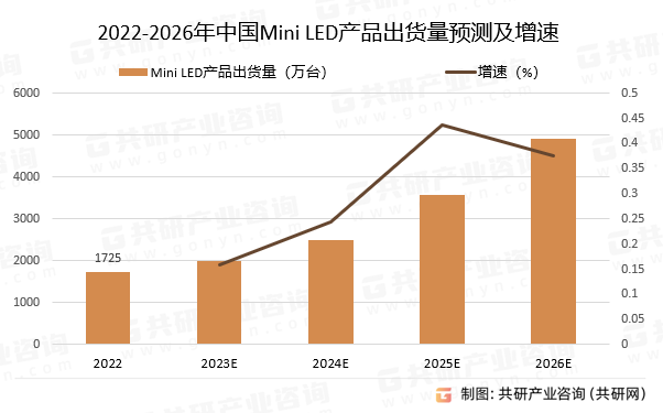 2022-2026年中国Mini LED产品出货量预测及增速