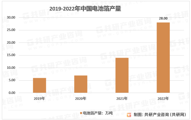 2019-2022年中国电池箔产量