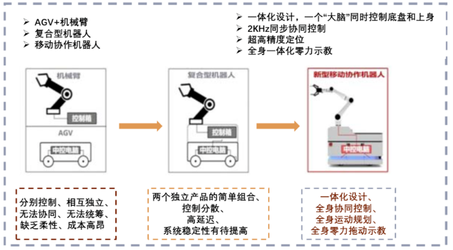 复合移动机器人发展示意图