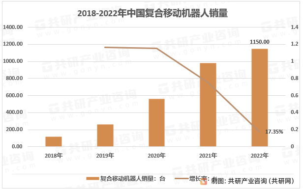 2018-2022年中国复合移动机器人销量