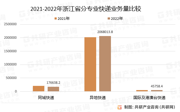 2021-2022年浙江省分专业快递业务量比较