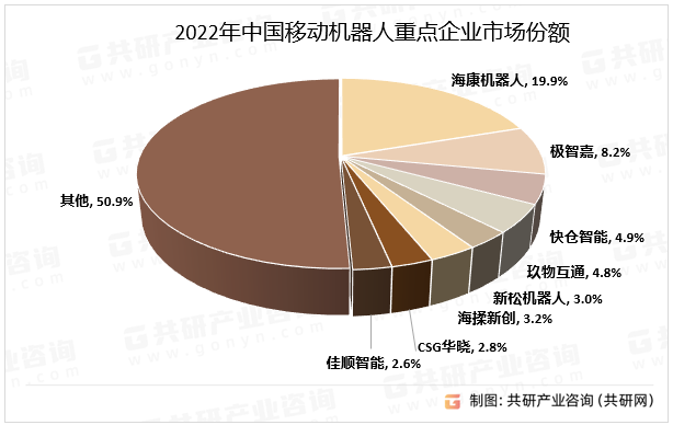 2022年中国移动机器人重点企业市场份额