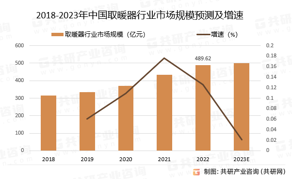 2018-2023年中国取暖器行业市场规模预测及增速