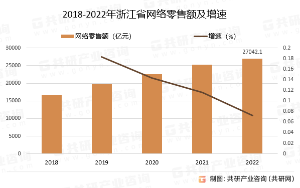 2018-2022年浙江省网络零售额及增速