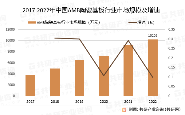 2017-2022年中国AMB陶瓷基板行业市场规模及增速