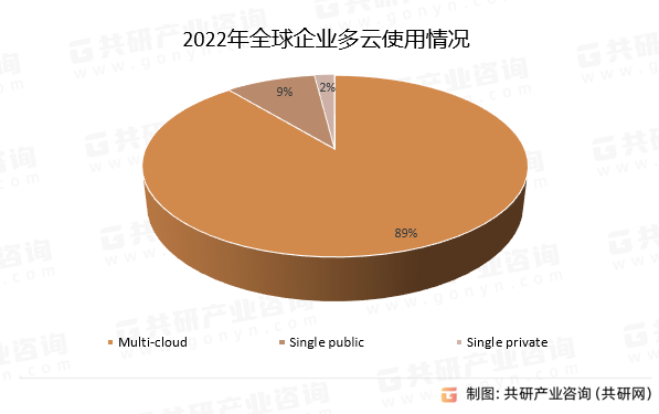 2022年全球企业多云使用情况