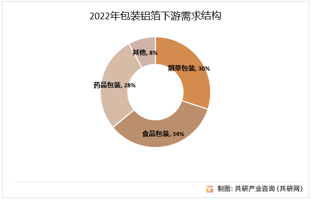 包装箔下游需求结构