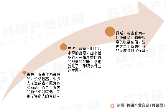 二手腕表行业前景