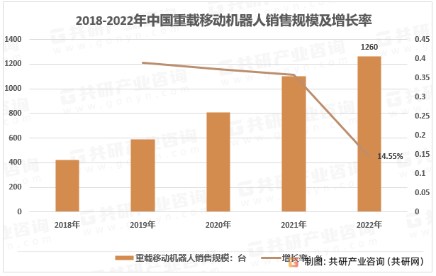 2018-2022中国重载移动机器人（10吨级以上）销售数量（台）与增长率